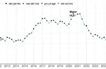 Gráfico da taxa de desemprego trimestre em agosto