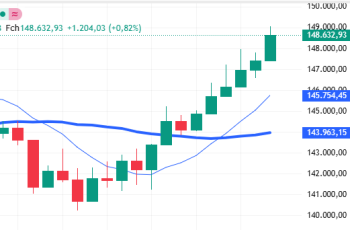 Ibovespa renova recorde e fecha em +0,82%; dólar encerra a R$ 5,35