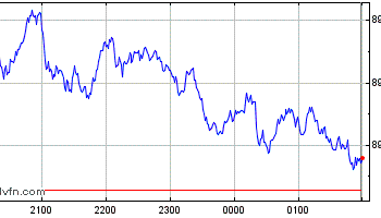 ASX 200 fecha em baixa de 0,5%, a 8.885,50 pontos, enquanto dólar australiano recua para 0,6541 6 Gráfico Intraday