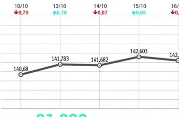 Ibovespa fecha em leve baixa de 0,28%, a 142.200,02 pontos 11 Ibovespa fecha em queda com piora no exterior