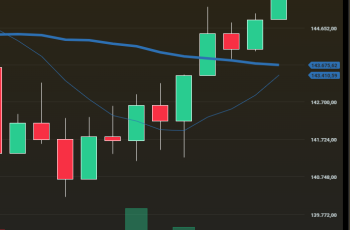 Petróleo sobe após sanções dos EUA a petroleiras russas, impactando ações da Petrobras e outras petroleiras. 4 Atualização: Petrobras e petroleiras juniores em alta com petróleo e outros destaques
