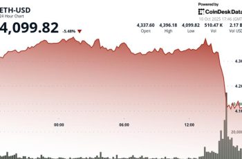 Cai 7% enquanto Carnificina Cripto Gera Liquidações de $600M
