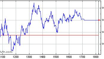 Gráfico Intraday