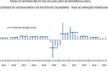PIB de Portugal cresce 2,4% no terceiro trimestre de 2025, segundo INE 9 PIB sobe 2,4% em termos anuais e 0,8% face ao trimestre anterior — idealista/news