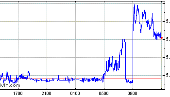 Dólar Futuro avança 0,58% e encerra a R$ 5.427,50 nesta terça-feira 6 Gráfico Intraday