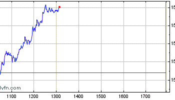 Gráfico Intraday