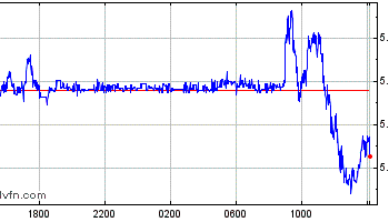 Gráfico Intraday
