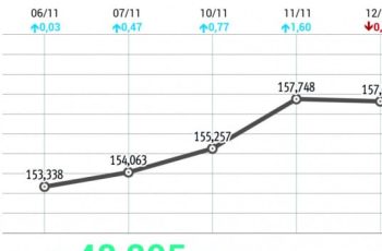 Ibovespa interrompe ciclo de 15 altas seguidas