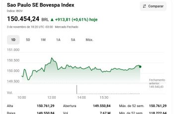 Ibovespa encerra acima de 150 mil pontos pela primeira vez, alcançando 150.454 pontos com alta de 0,61% 8 Ibovespa fecha acima de 150 mil pontos pela primeira vez na história
