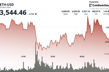 ETH Cai 1,5% Rompendo o Suporte de $3.590 enquanto Recuperação Estagna