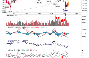 Bitcoin cai para menos de US$ 103 mil em meio a incertezas econômicas nos EUA 1 Bitcoin enfrenta dificuldades enquanto Dow Industrial busca novos altos