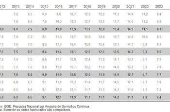 Evolução da taxa de desemprego ao longo dos trimestres e anos - Divulgação