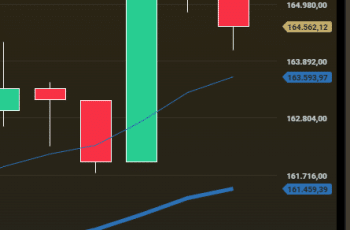 Atualização: Petrobras em alta, CVC em forte baixa, 3tentos vira 'top pick' e outros destaques