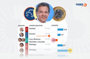Sob Haddad, PIB do Brasil terá crescimento acumulado superior a 10%