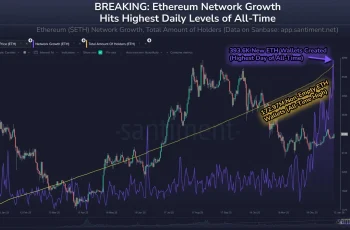 Ethereum é negociado a US$ 3.300, enquanto atividade da rede atinge recorde de 393,6 mil novas carteiras. 1 Ethereum atinge atividade recorde antes de votação do CLARITY Act