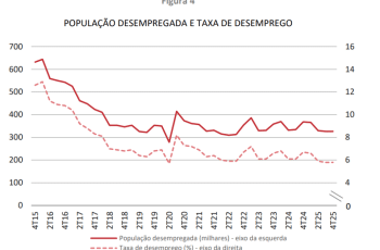 Desemprego em Portugal termina 2025 em 6%