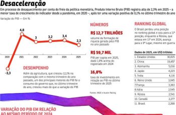 ECO-PIB -  (crédito: Valdo Virgo)