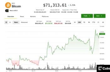 Bitcoin atinge US$ 71.500, CRCL, BTGO, FIGR disparam à medida que temores com choque do petróleo diminuem