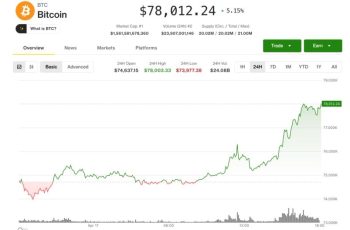 Bitcoin sobe para US$ 78.000, rompendo faixa de dois meses e avançando quase 5% nas últimas 24 horas. 1 Nomes de tesouraria de ativos digitais depreciados lideram alta das ações cripto enquanto bitcoin atinge US$ 78.000