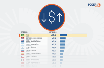Com dólar abaixo de R$ 5, Real é a moeda que mais se valoriza no mundo