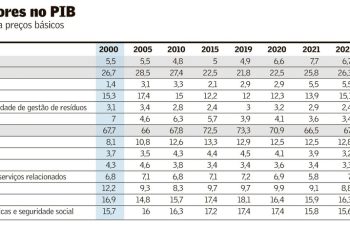 Perfil do PIB brasileiro muda e agro ganha relevância | Brasil