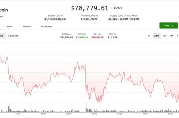 Bitcoin recua para US$ 70.600 após falhar em romper resistência de US$ 74.000 3 Memecoins superam enquanto os traders de bitcoin adotam postura defensiva