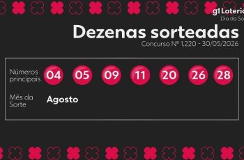 Resultado do concurso 1220 do Dia de Sorte e números sorteados hoje 7