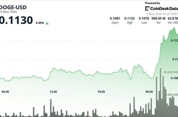 Dogecoin ultrapassa US$ 0,109 enquanto Bitcoin avança além de US$ 80.000 1 Dogecoin salta 4% e lidera ganhos entre as principais criptomoedas enquanto o bitcoin dispara