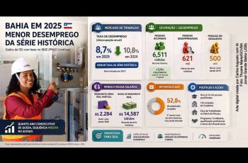 Taxa de desemprego na Bahia atinge 8,7% em 2025, a menor da série histórica, segundo IBGE 3 Bahia registra menor taxa de desemprego da série histórica, com queda para 8,7% em 2025; Governo Jerônimo comemora resultado