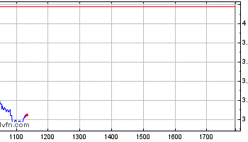 Fórum da LIGHT (LIGT3) Oferece Acompanhamento de Cotação, Balanços e Análises do Setor Elétrico Brasileiro 10 Gráfico Intraday