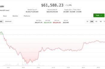 Bitcoin sobe 1,1% e atinge US$ 61.062 após cair abaixo de US$ 60.000 2 Cripto se estabiliza após dia brutal de liquidação de US$ 1 bilhão: Mercado Cripto Hoje