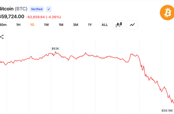 Bitcoin recua 5%, atingindo US$ 59.018 e nova mínima no ano 1 Você não está otimista o suficiente: executivo da Ripple prevê boom nos pagamentos com criptomoedas
