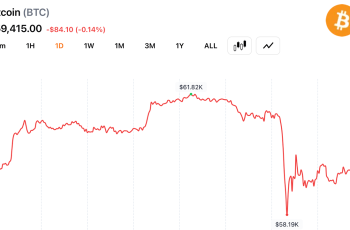 Bitcoin recupera perdas e atinge US$ 61.800 após mínima de US$ 58.035 1 A rede Base fica paralisada após um bloco inválido congelar o sequenciador