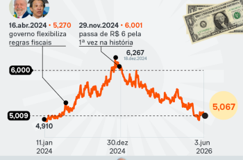 Dólar comercial encerra em alta de 1,15%, cotado a R$ 5,067 1 Mercado reage a proposta de tarifas dos EUA com alta do dólar e queda da Bolsa