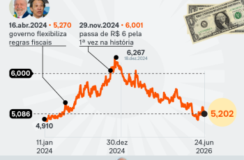 Dólar avança 0,29% e encerra o dia a R$ 5,202 1 Dólar registra alta de 0,29% e fecha cotado a R$ 5,202; Ibovespa recua 0,36%