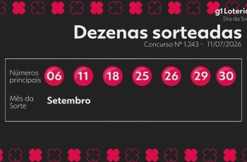Resultado do concurso 1243 do Dia de Sorte e números sorteados hoje 1