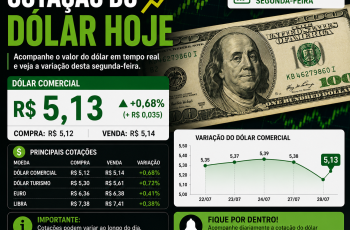 Cotação do dólar hoje (28/07): moeda é negociada a R$ 5,13