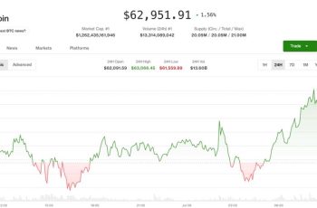 Bitcoin sobe 1,2% e alcança US$ 63.000; Ether avança 0,75% para US$ 1.755 1 O preço do Bitcoin (BTC) sobe para $63.000 enquanto os mercados desconsideram ataques aéreos no Irã: Crypto Markets Today