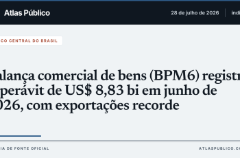 Balança comercial de bens (BPM6) registra superávit de US$ 8,83 bi em junho de 2026, com exportações recorde — Atlas Público