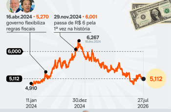 Ibovespa avança 0,80% e fecha a 175.431,69 pontos; dólar comercial sobe 0,60% e encerra em R$ 5,112 1 Mercados em alta: Ibovespa avança 0,8% e dólar se valoriza