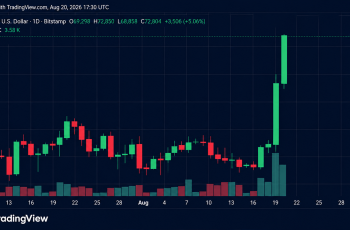 Bitcoin atinge alta de US$ 72.850 após subir 14% em quatro dias, elevando capitalização de mercado para US$ 1,45 trilhão 1 A Bitgo entra no mercado coreano com o apoio do Hana e da SK Telecom