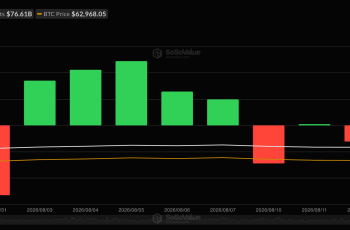 Bitcoin se mantém abaixo de US$ 64.000 enquanto fluxo de compra institucional reverte tendência de vendas 4 Atualizações ao vivo: Bitcoin estável próximo a US$ 63.500; fim do cessar-fogo entre EUA e Irã reacende a ameaça ao petróleo