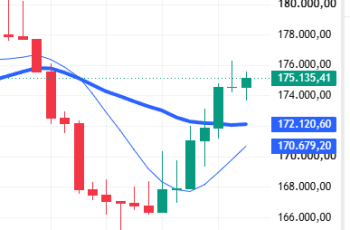 Ibovespa encerra em alta de 0,31% aos 175.135 pontos, marcando a sétima sessão consecutiva de ganhos. 10 Ibovespa fecha em +0,31%; dólar sobe a R$ 5,16