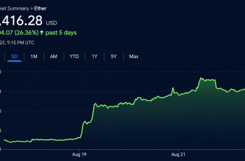 Ethereum atinge US$ 2.546 após alta de 29,8% em uma semana 1 Bitcoin pode atingir um ponto de inflexão nesta semana, à medida que se forma um fundo sólido