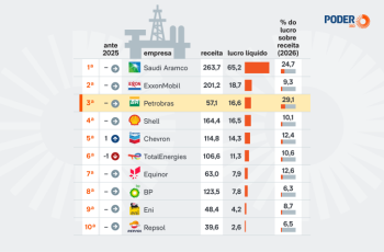 Petrobras registra lucro líquido de US$ 16,6 bilhões e se mantém como 3ª petroleira mais lucrativa no 1º semestre 4 Petrobras se mantém como 3ª petroleira mais lucrativa no 1º semestre