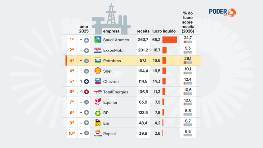 Petrobras registra lucro líquido de US$ 16,6 bilhões e se mantém como 3ª petroleira mais lucrativa no 1º semestre 6 Petrobras se mantém como 3ª petroleira mais lucrativa no 1º semestre