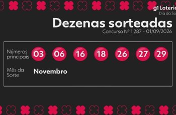 Resultado do concurso 1287 do Dia de Sorte e números sorteados hoje 3