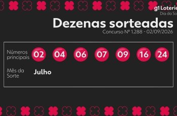 Resultado do concurso 1288 do Dia de Sorte e números sorteados hoje 6