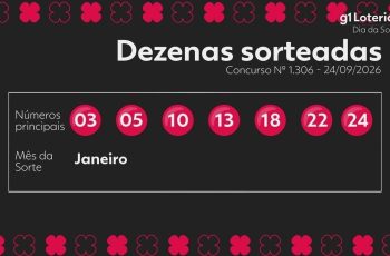 Resultado do concurso 1306 do Dia de Sorte e números sorteados hoje 1