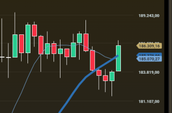Petróleo Brent avança 1,13% e fecha a US$ 103,70 por barril 7 Atualização: Ibovespa em alta, dólar cai e destaques corporativos